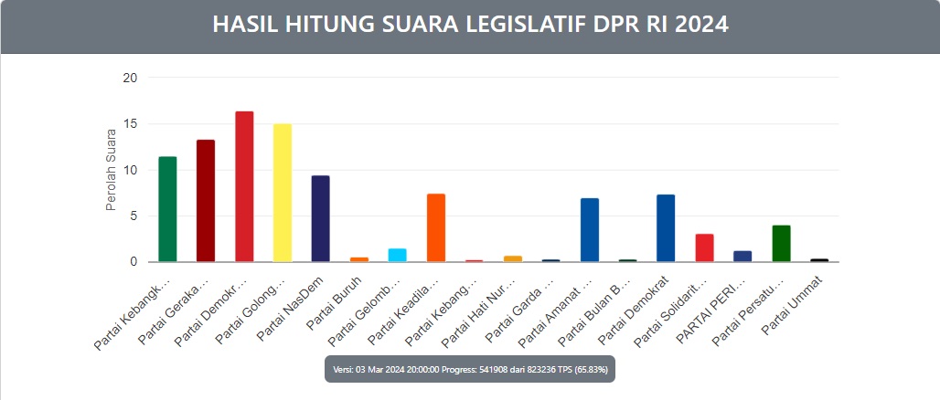 Grafik perolehan suara Parpol sementara. (foto/tangkapan layar/sinarharapan.com)