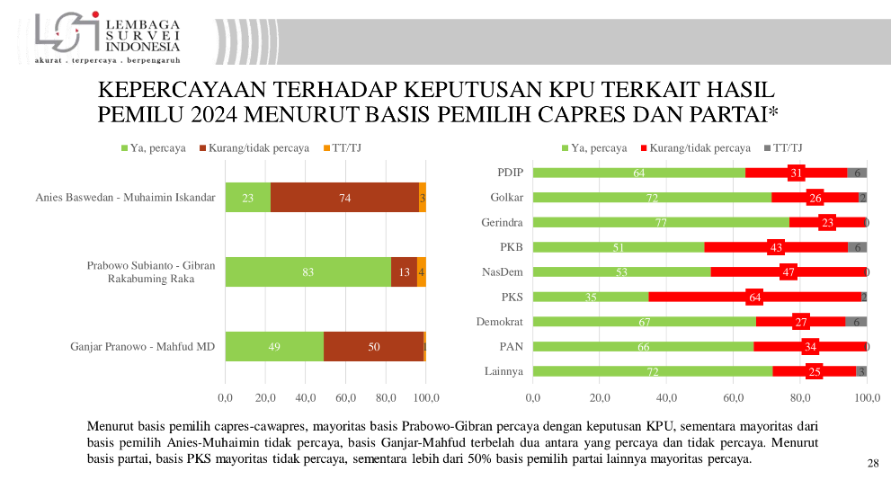 Hasil Survei LSI tentang kepercayaan terhadap hasil pemilu. (Foto: Screenshot LSI)