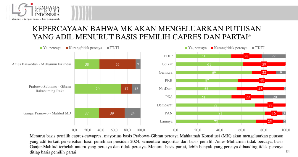Hasil survei terhadap kepercayaan masyarakat atas putusan MK. (Foto: Sreenshot Survei LSI)