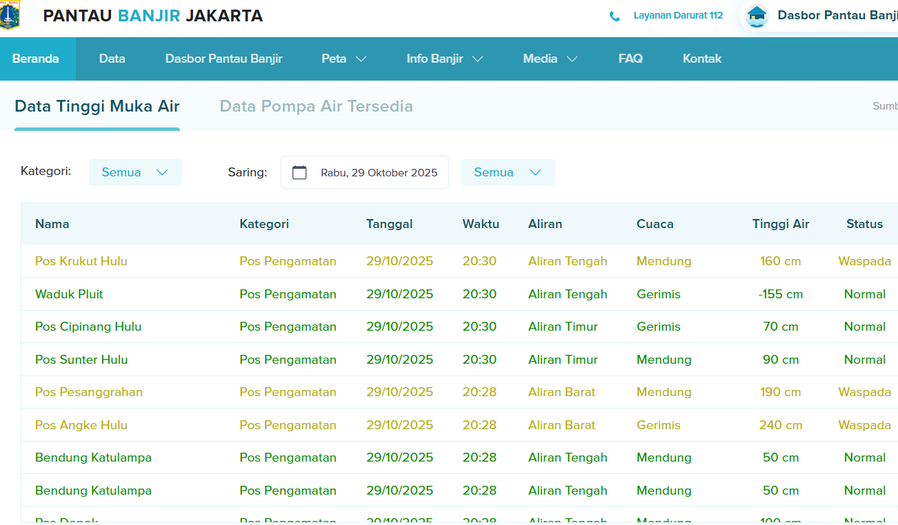 Data ketinggian muka air dari laman Pantau Banjir Jakarta (BeritaNasional/tangkapan layar)