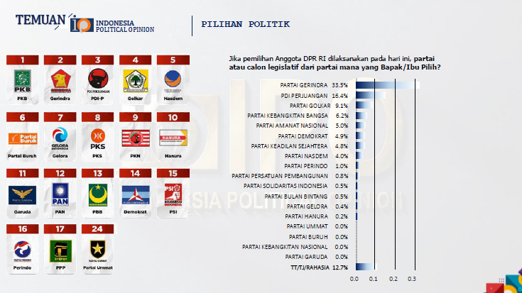 Satu pemerintahan Prabowo, elektabilitas Partai Gerindra tertinggi. (Foto/IPO)
