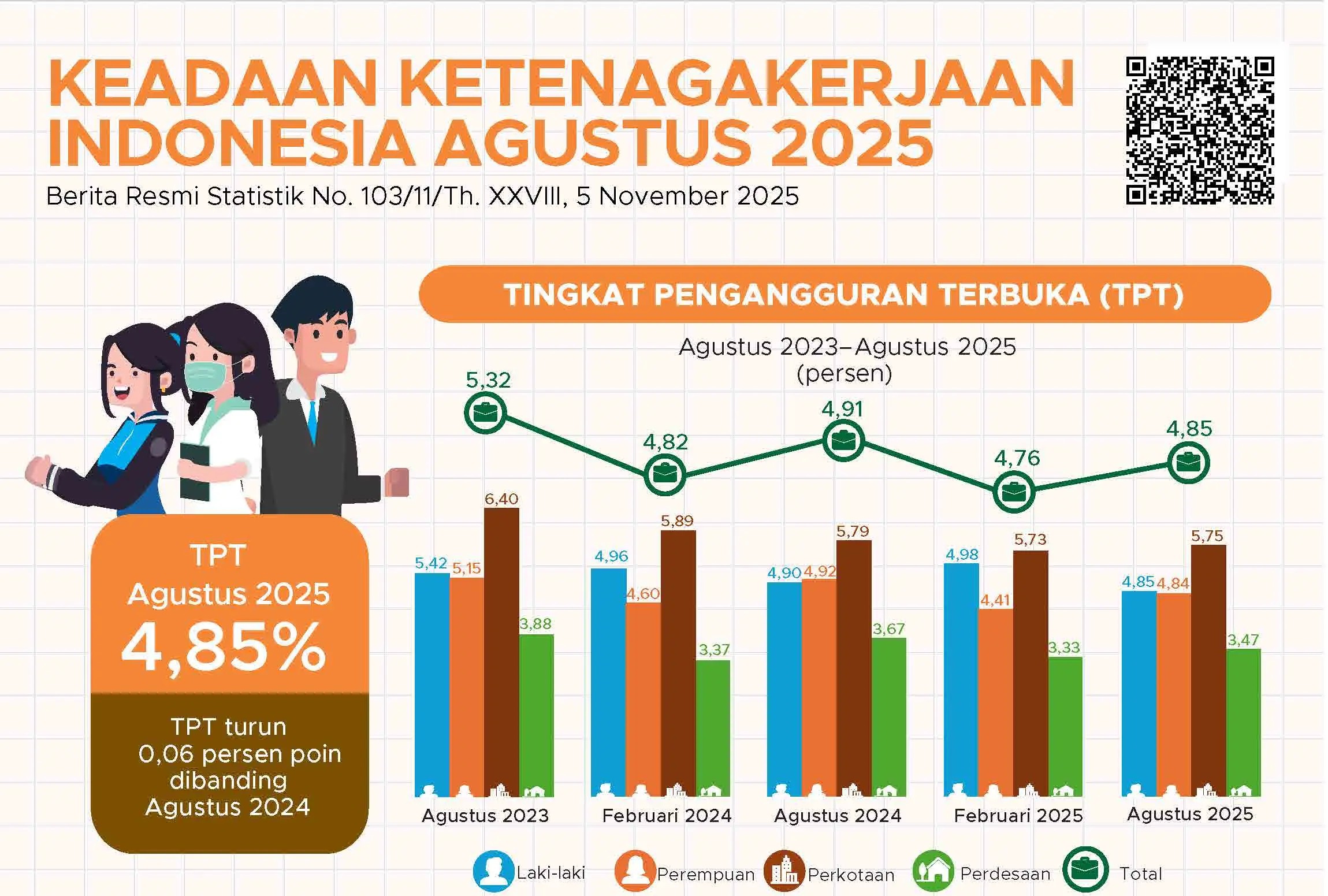 BPS klaim angka pengangguran turun 4.092, masih ada 7,46 juta orang 'jobless'. (Foto/BPS)