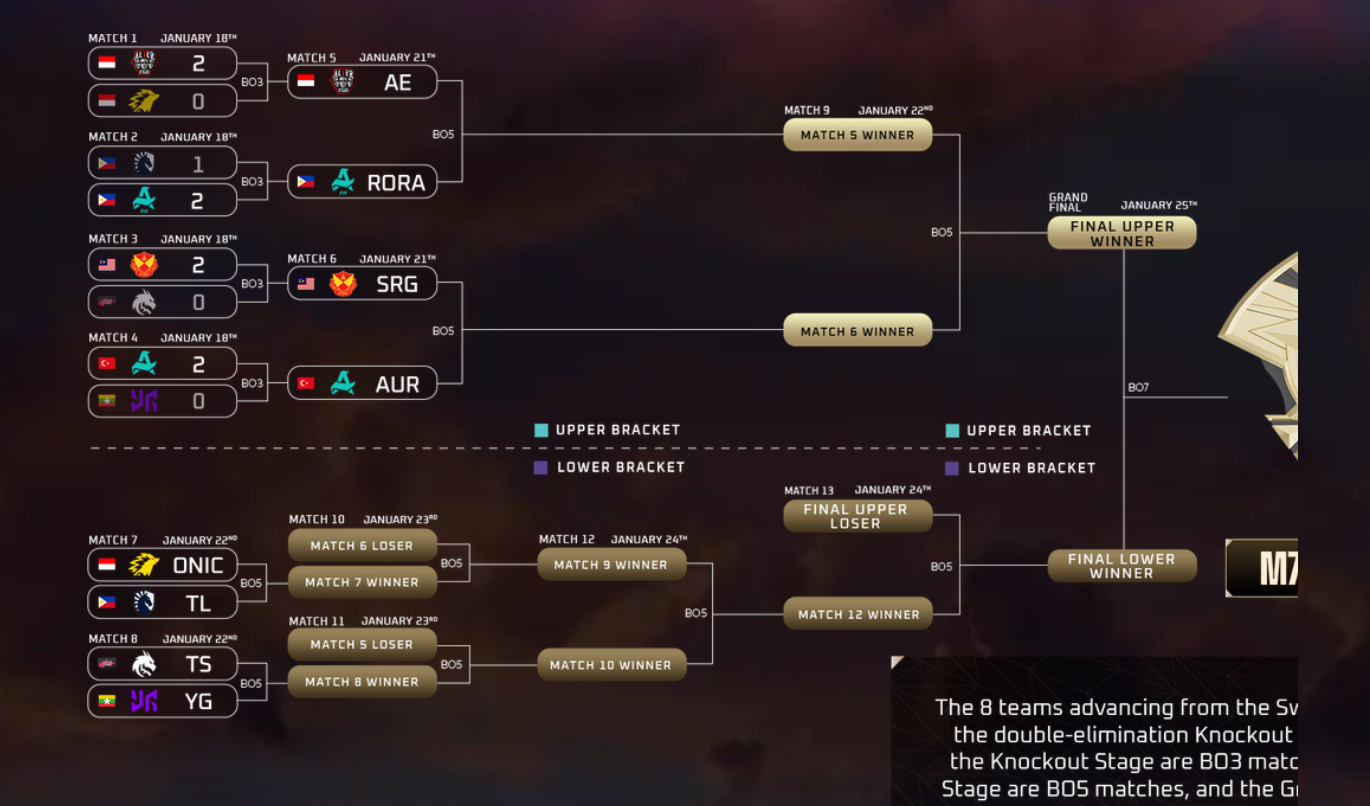 4 Tim Lolos Upper Bracket M7, Alter Ego Tantang Aurora PH. (Foto/MPL Indonesia)