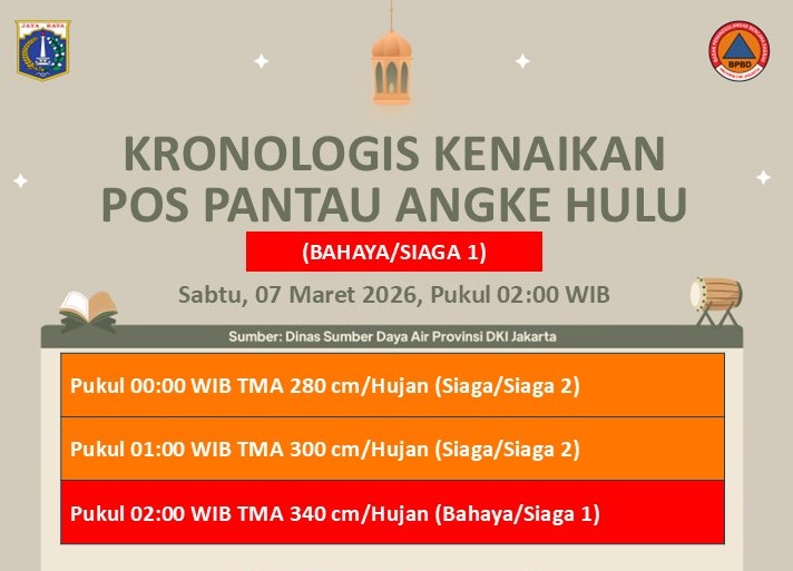 Pos Pantau Angke Hulu Siaga 1, Sejumlah Wilayah Jakarta Barat Diminta Waspada. (Foto/BPBD DKI Jakarta)