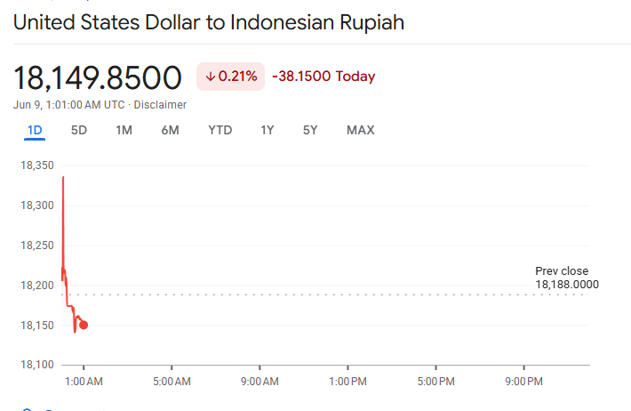 NIlai tukar rupiah terhadap dolar. (Foto/doc. Google Finance)